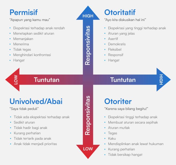 Apa Perbedaan Otoritas Dan Authoritarian Dalam Pola Asuh